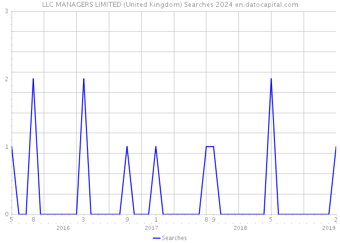 LLC MANAGERS LIMITED (United Kingdom) Searches 2024 