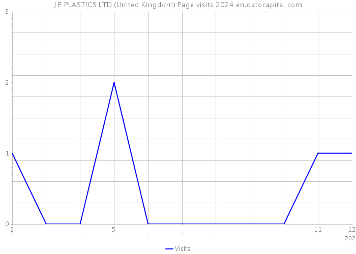 J F PLASTICS LTD (United Kingdom) Page visits 2024 