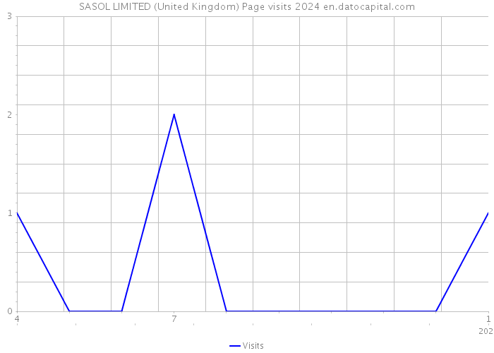 SASOL LIMITED (United Kingdom) Page visits 2024 