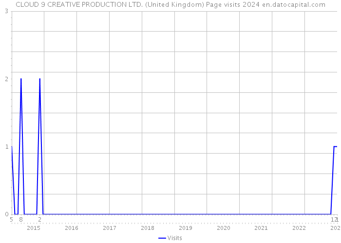 CLOUD 9 CREATIVE PRODUCTION LTD. (United Kingdom) Page visits 2024 