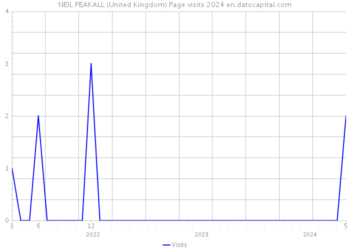 NEIL PEAKALL (United Kingdom) Page visits 2024 