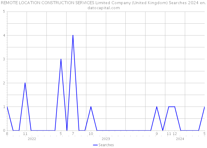 REMOTE LOCATION CONSTRUCTION SERVICES Limited Company (United Kingdom) Searches 2024 