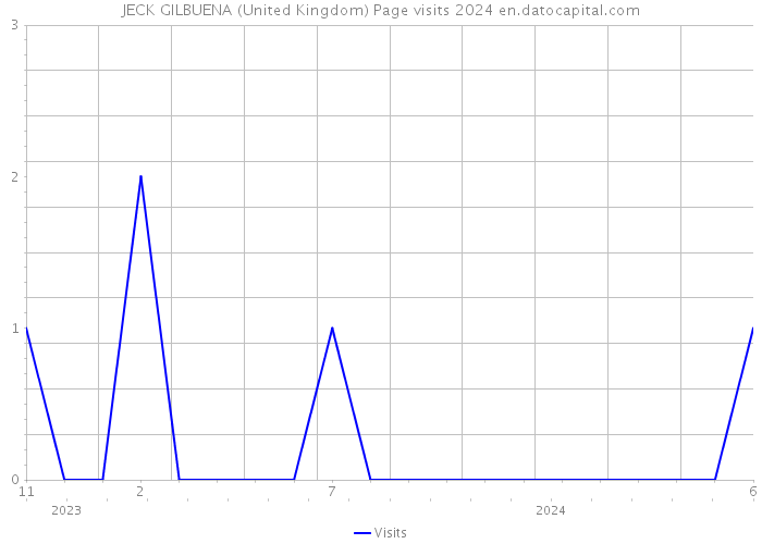 JECK GILBUENA (United Kingdom) Page visits 2024 