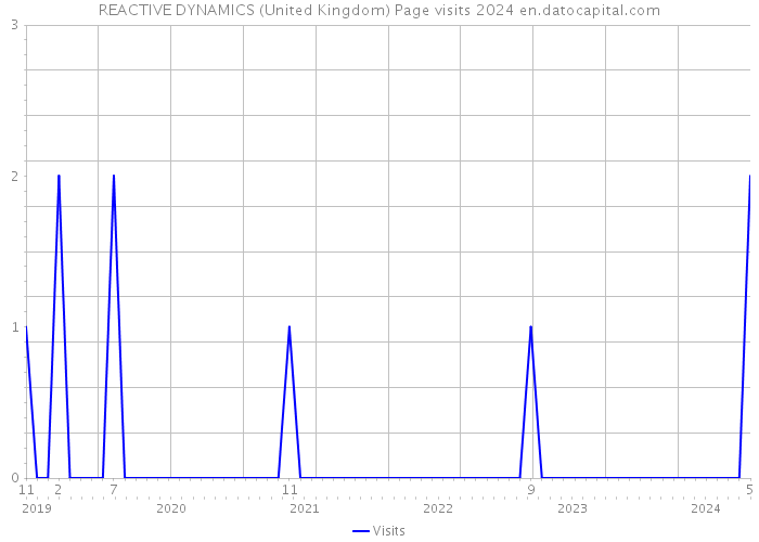 REACTIVE DYNAMICS (United Kingdom) Page visits 2024 