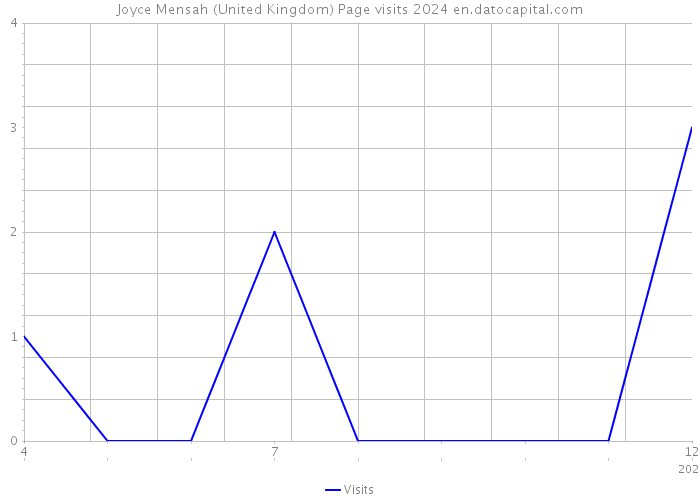 Joyce Mensah (United Kingdom) Page visits 2024 