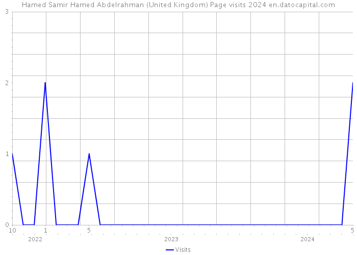 Hamed Samir Hamed Abdelrahman (United Kingdom) Page visits 2024 