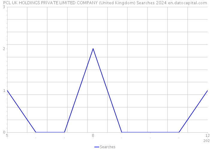 PCL UK HOLDINGS PRIVATE LIMITED COMPANY (United Kingdom) Searches 2024 