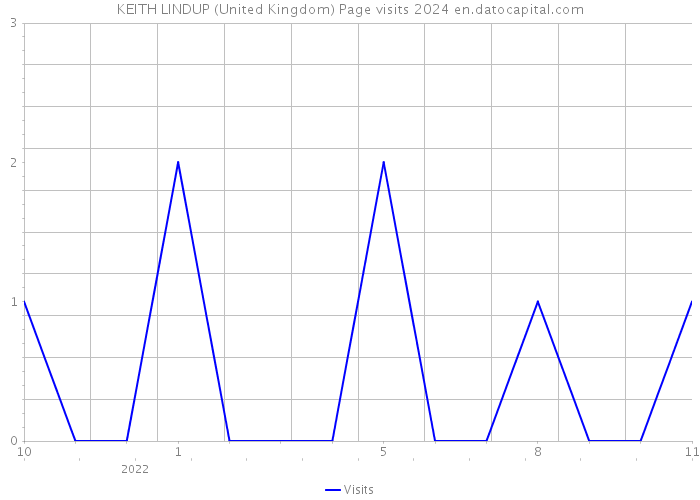 KEITH LINDUP (United Kingdom) Page visits 2024 