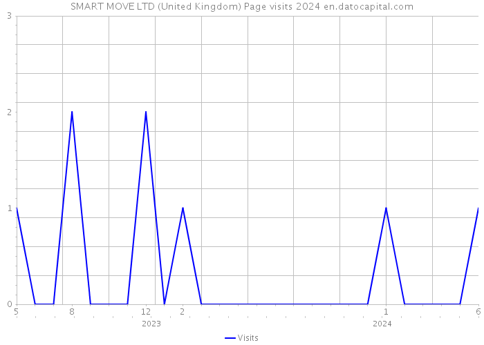 SMART MOVE LTD (United Kingdom) Page visits 2024 