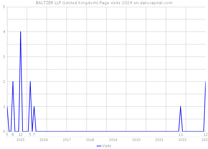 BALTZER LLP (United Kingdom) Page visits 2024 