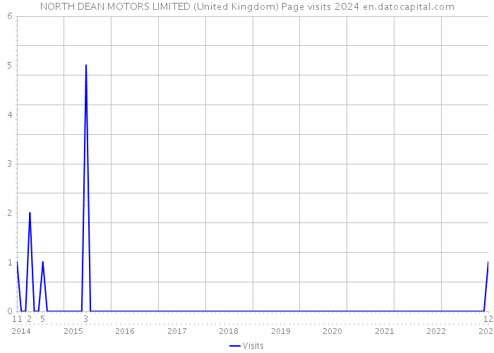 NORTH DEAN MOTORS LIMITED (United Kingdom) Page visits 2024 