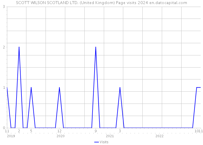 SCOTT WILSON SCOTLAND LTD. (United Kingdom) Page visits 2024 