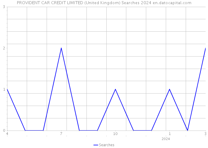 PROVIDENT CAR CREDIT LIMITED (United Kingdom) Searches 2024 