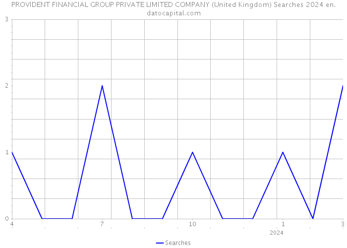 PROVIDENT FINANCIAL GROUP PRIVATE LIMITED COMPANY (United Kingdom) Searches 2024 