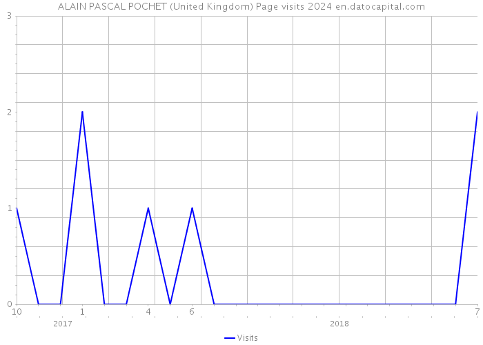 ALAIN PASCAL POCHET (United Kingdom) Page visits 2024 