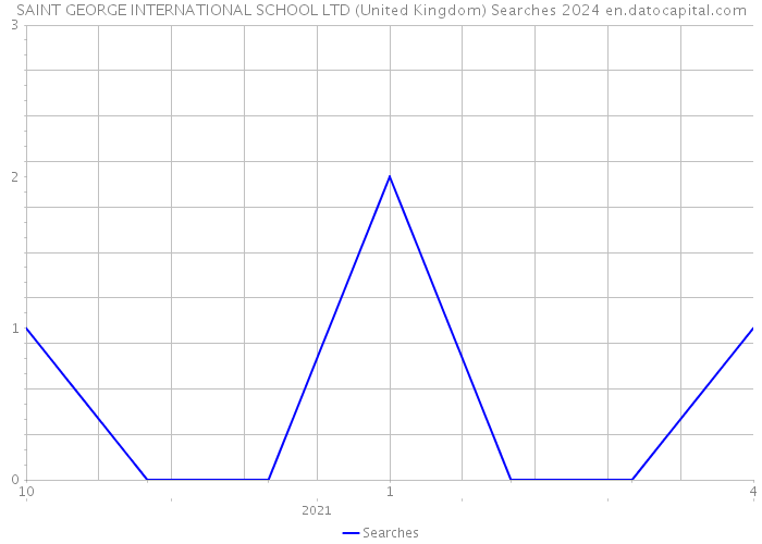 SAINT GEORGE INTERNATIONAL SCHOOL LTD (United Kingdom) Searches 2024 