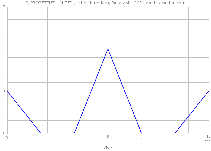 PJ PROPERTIES LIMITED (United Kingdom) Page visits 2024 