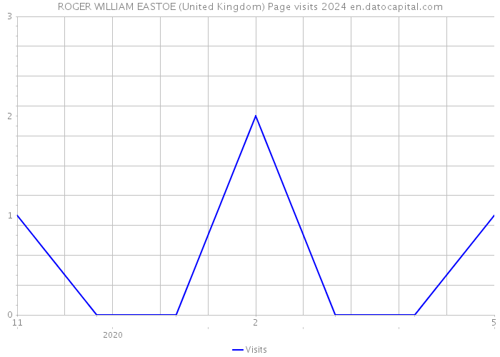 ROGER WILLIAM EASTOE (United Kingdom) Page visits 2024 