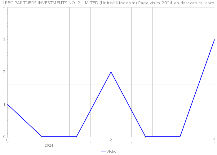 LREC PARTNERS INVESTMENTS NO. 2 LIMITED (United Kingdom) Page visits 2024 