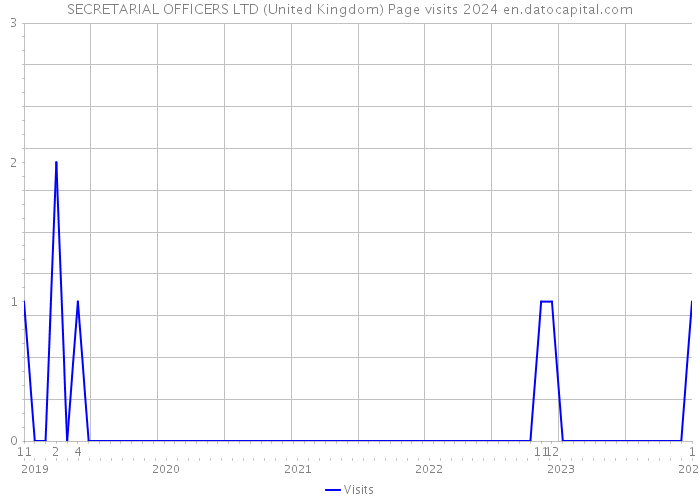 SECRETARIAL OFFICERS LTD (United Kingdom) Page visits 2024 