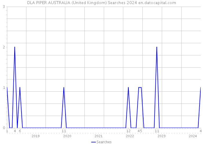 DLA PIPER AUSTRALIA (United Kingdom) Searches 2024 