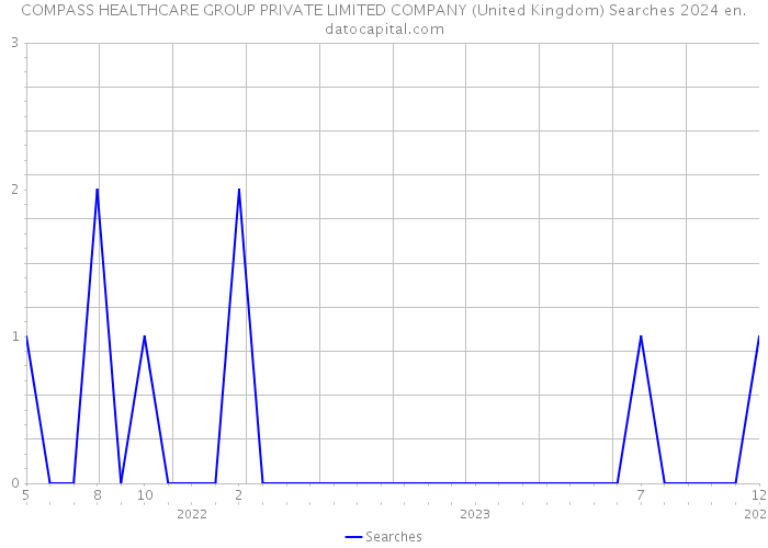 COMPASS HEALTHCARE GROUP PRIVATE LIMITED COMPANY (United Kingdom) Searches 2024 