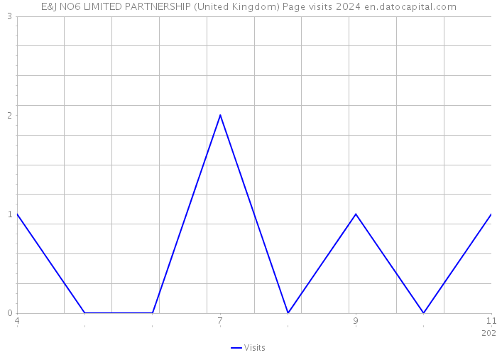 E&J NO6 LIMITED PARTNERSHIP (United Kingdom) Page visits 2024 