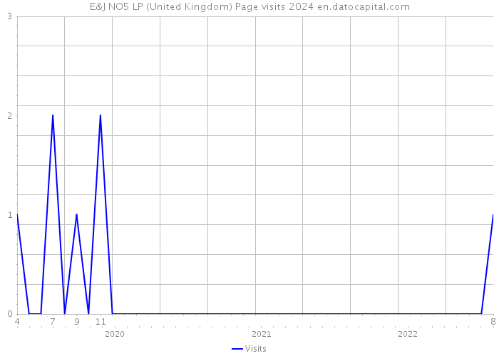 E&J NO5 LP (United Kingdom) Page visits 2024 