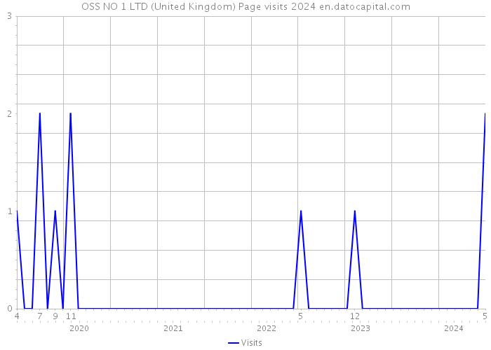 OSS NO 1 LTD (United Kingdom) Page visits 2024 