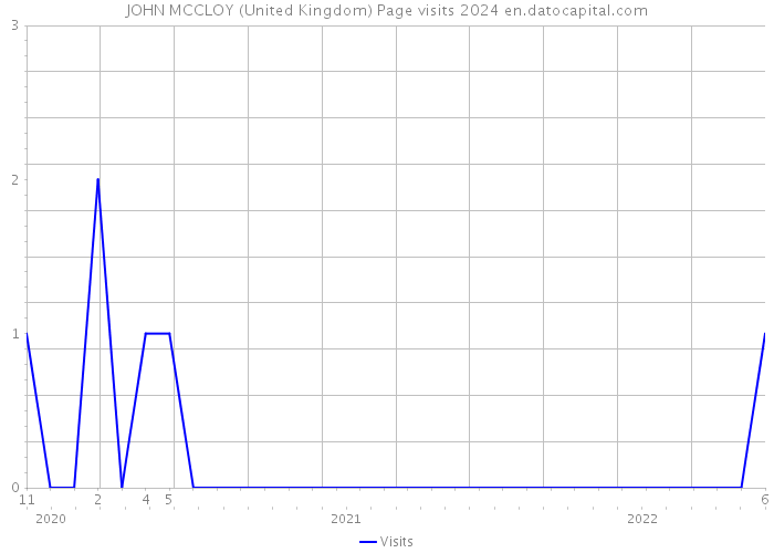 JOHN MCCLOY (United Kingdom) Page visits 2024 
