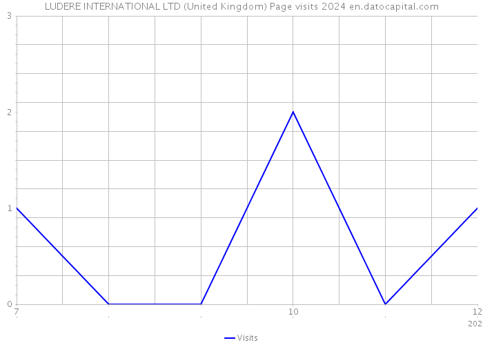 LUDERE INTERNATIONAL LTD (United Kingdom) Page visits 2024 
