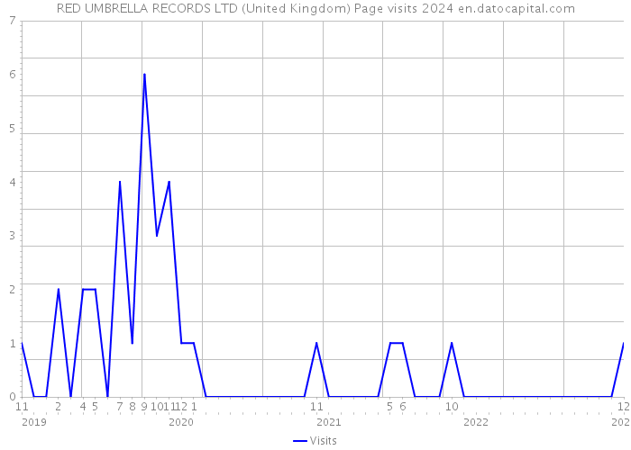 RED UMBRELLA RECORDS LTD (United Kingdom) Page visits 2024 
