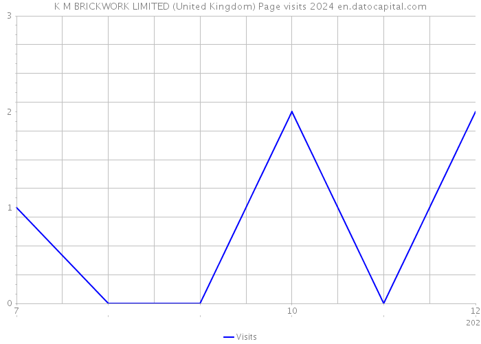 K M BRICKWORK LIMITED (United Kingdom) Page visits 2024 