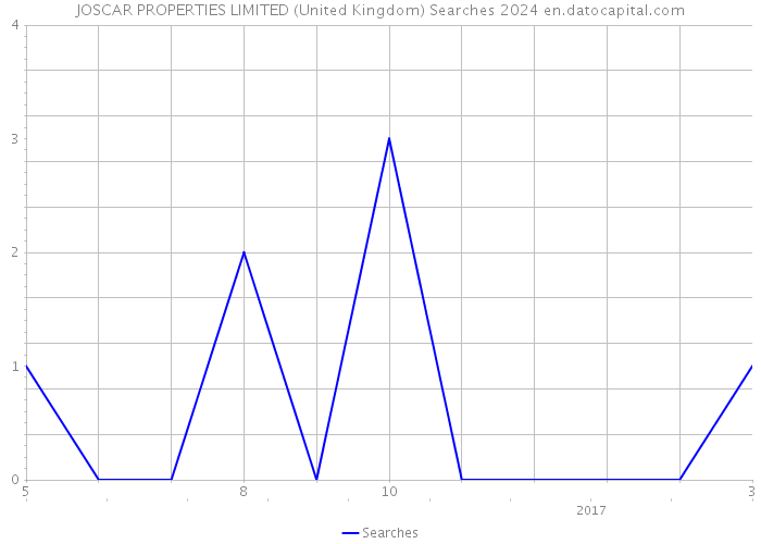 JOSCAR PROPERTIES LIMITED (United Kingdom) Searches 2024 