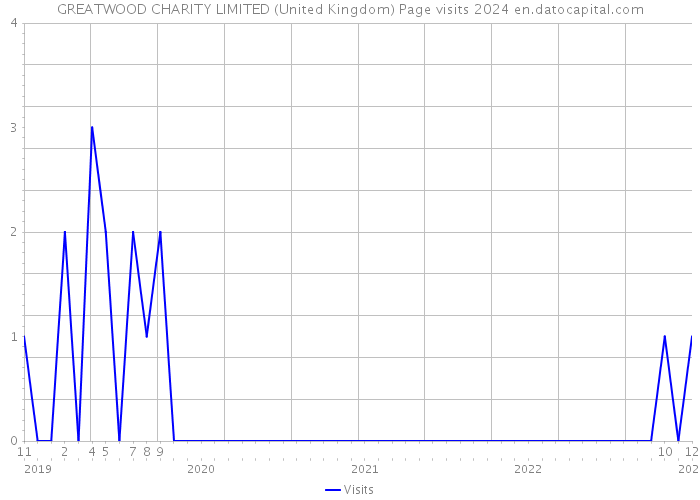 GREATWOOD CHARITY LIMITED (United Kingdom) Page visits 2024 