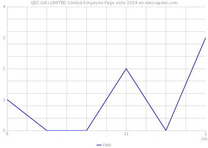 QEG (UK) LIMITED (United Kingdom) Page visits 2024 
