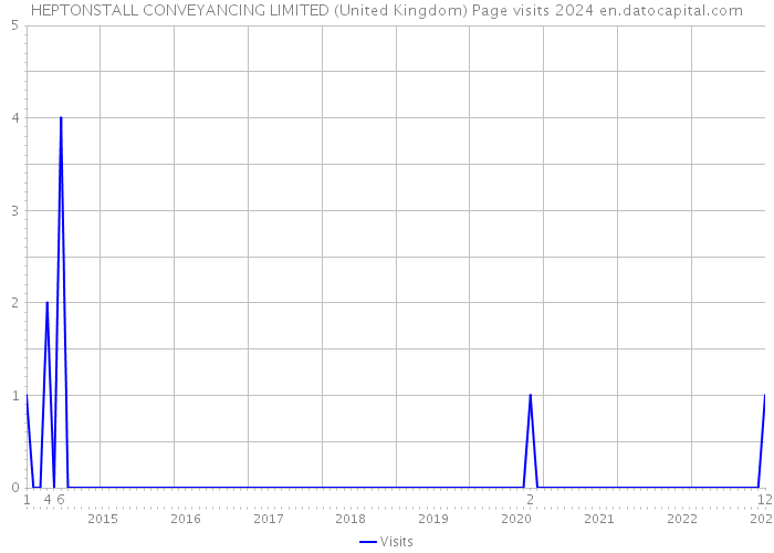 HEPTONSTALL CONVEYANCING LIMITED (United Kingdom) Page visits 2024 