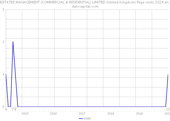 ESTATES MANAGEMENT (COMMERCIAL & RESIDENTIAL) LIMITED (United Kingdom) Page visits 2024 