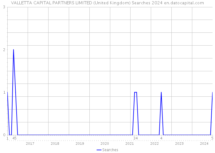 VALLETTA CAPITAL PARTNERS LIMITED (United Kingdom) Searches 2024 
