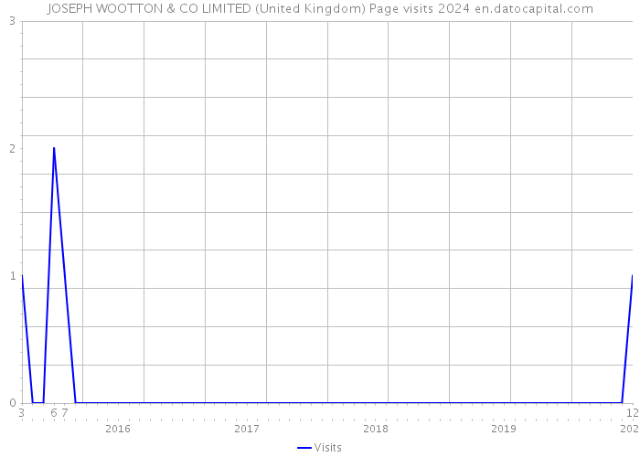 JOSEPH WOOTTON & CO LIMITED (United Kingdom) Page visits 2024 