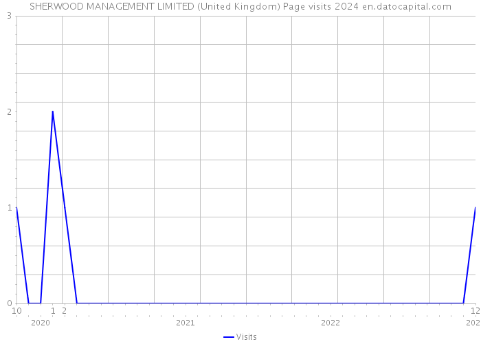 SHERWOOD MANAGEMENT LIMITED (United Kingdom) Page visits 2024 