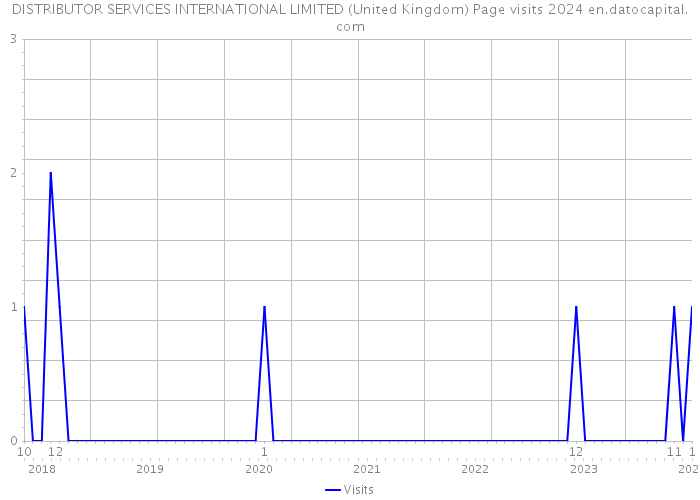 DISTRIBUTOR SERVICES INTERNATIONAL LIMITED (United Kingdom) Page visits 2024 