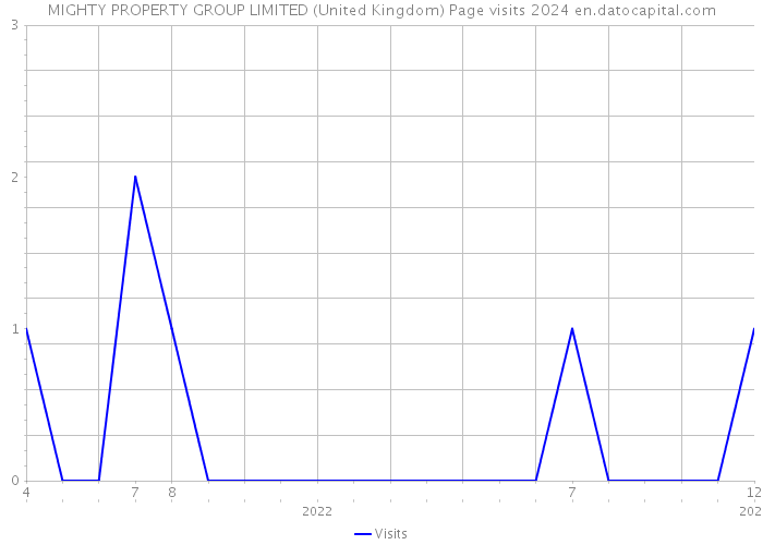 MIGHTY PROPERTY GROUP LIMITED (United Kingdom) Page visits 2024 