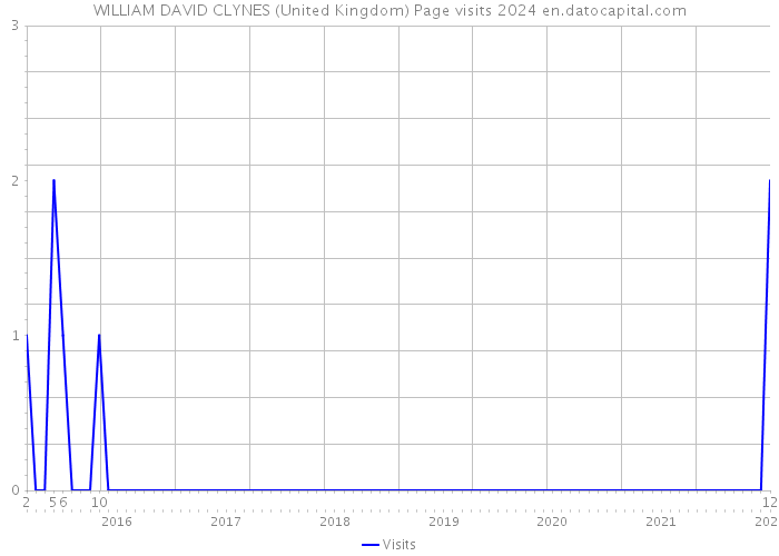 WILLIAM DAVID CLYNES (United Kingdom) Page visits 2024 