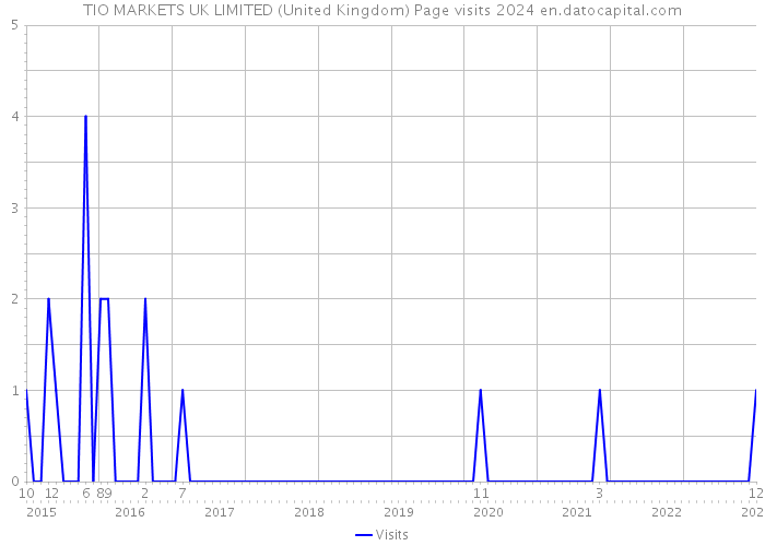 TIO MARKETS UK LIMITED (United Kingdom) Page visits 2024 