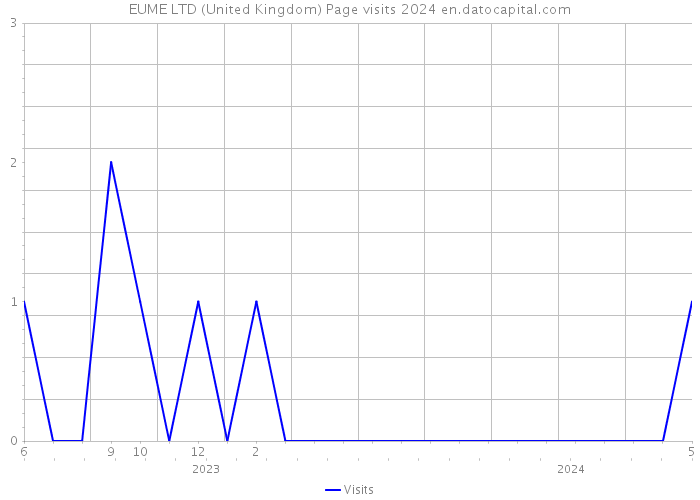 EUME LTD (United Kingdom) Page visits 2024 