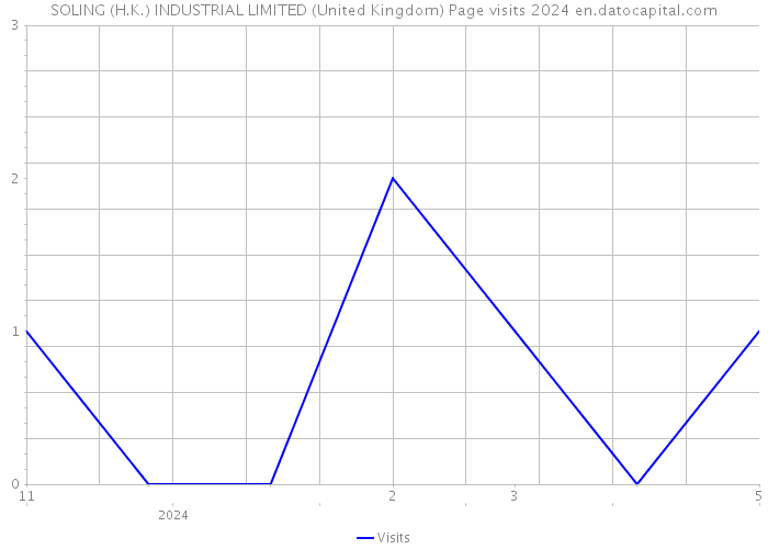 SOLING (H.K.) INDUSTRIAL LIMITED (United Kingdom) Page visits 2024 