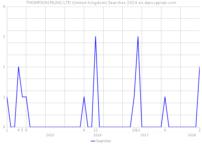 THOMPSON PILING LTD (United Kingdom) Searches 2024 