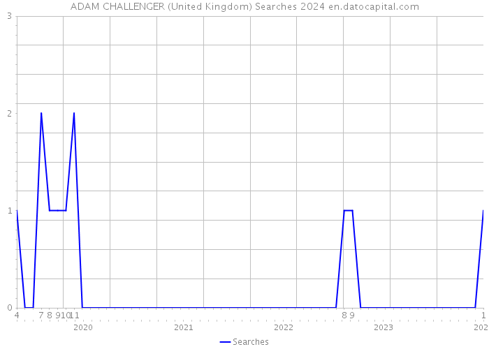 ADAM CHALLENGER (United Kingdom) Searches 2024 