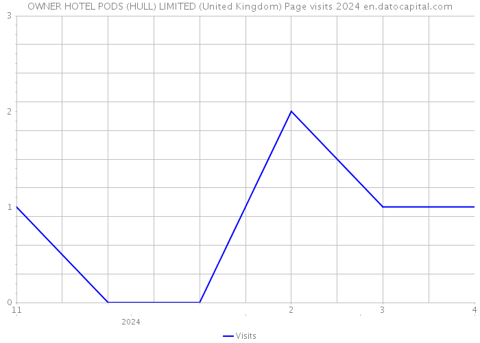OWNER HOTEL PODS (HULL) LIMITED (United Kingdom) Page visits 2024 